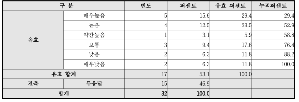 경제적 부담정도