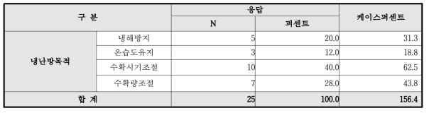 냉난방목적 빈도(다중응답)