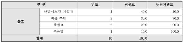 빗물냉난방시스템도입의사