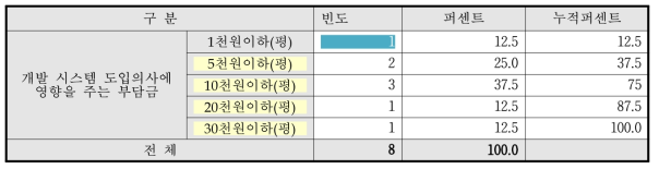 빗물이용시설의 도입의사에 영향을 미치는 부담금