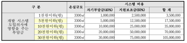 도입가능 시스템 비용