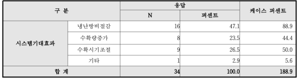 시스템기대효과 빈도