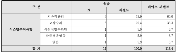 시스템우려사항 빈도(다중응답)