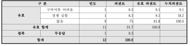 지원사업 신청시 불편여부