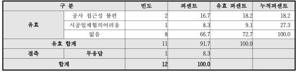 시설 설치시 문제점