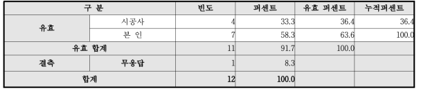 신청서류 작성자