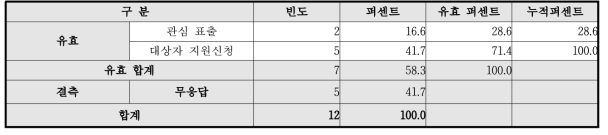 지원사업에 대한 주변반응