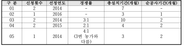 빗물 이용시설 설치 지원사업 신청