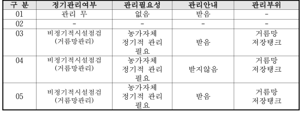 빗물 이용시설 관리 현황