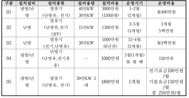 빗물 이용시설 관리 현황