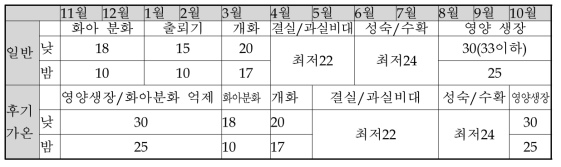 망고 생육 주기 및 적온