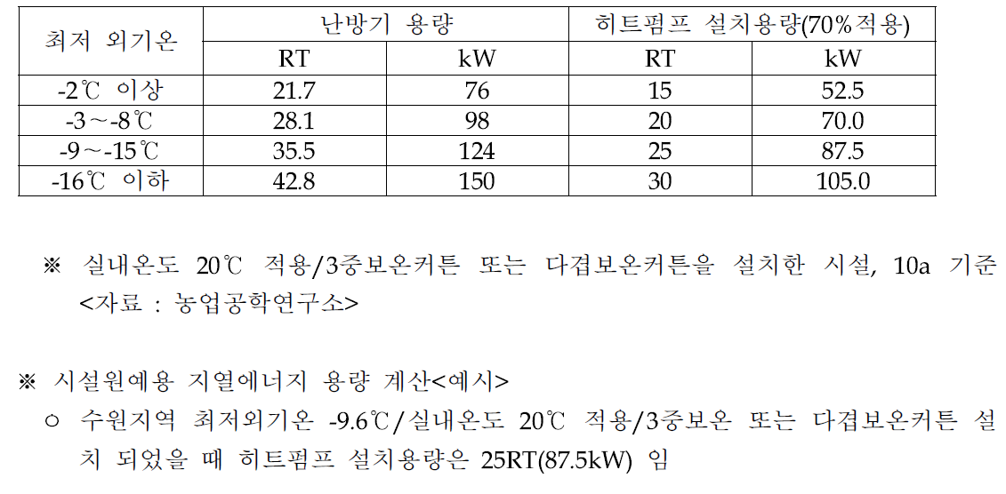 외기온에 따른 히트펌프 용량 기준