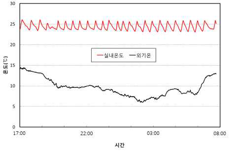 온실 난방 효과