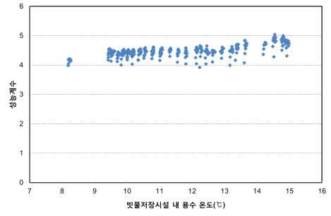 난방성능계수 변화