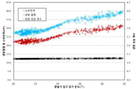 증발기 입구 공기 온도 변화에 따른 냉방열량 및 냉방성능 변화