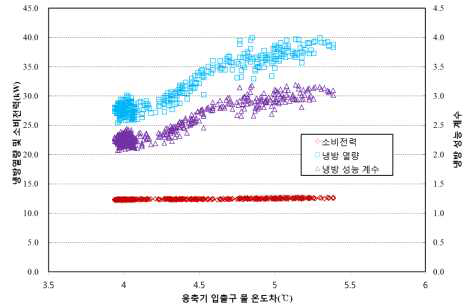 응축기 입출구 물 온도차 변화 에 따른 냉방열량 및 냉방성능 변화