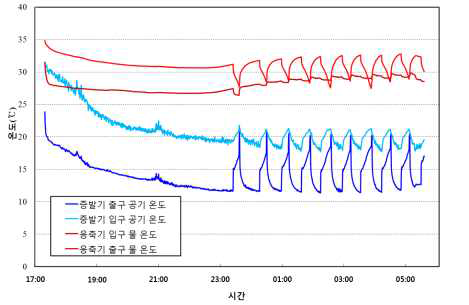 응축기 입출구 물 온도 및 증발기 입출구 온도 변화