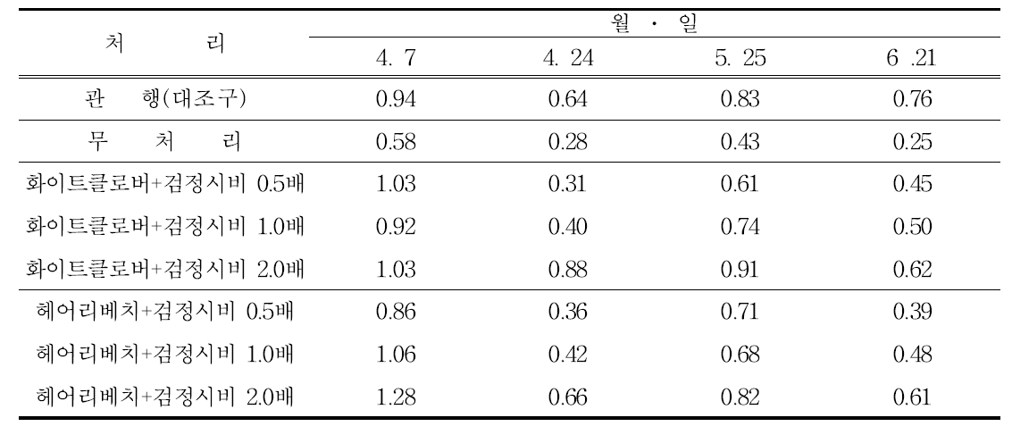 생육기간 토양중 EC 함량 변화 (dS/m)