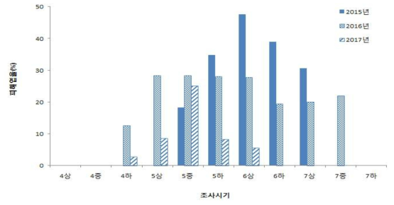 애무늬고리장님노린재 피해엽률(%) 조사(‘15 ~ ‘17)