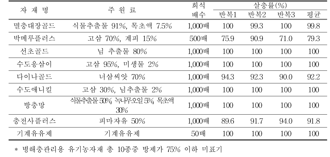 탱자소리진딧물에 대한 유기농업자재 효과 (실내검정)