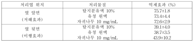탈지분유액, 유청 및 자귀나무 추출액의 처리 방법별 PMMoV 억제효과