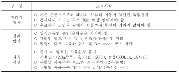 후보돈 격리사 구비요건