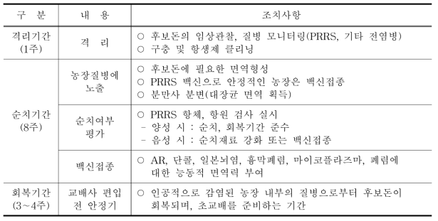 후보돈 권장 순치 프로그램