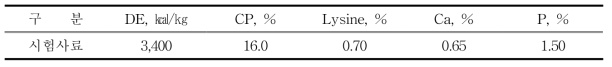 임신돈사료 영양소 함량