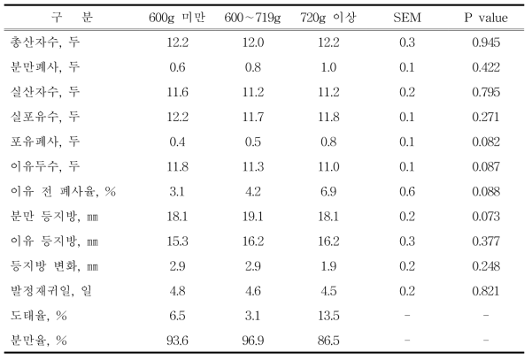 후보돈 증체량이 1산차 번식성적에 미치는 영향