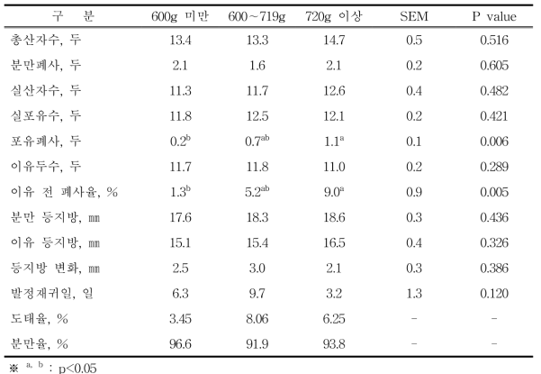 후보돈 증체량이 2산차 번식성적에 미치는 영향