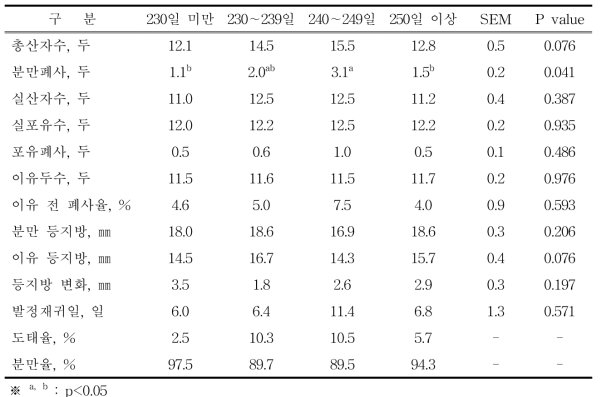 후보돈 첫 교배일령이 2산차 번식성적에 미치는 영향