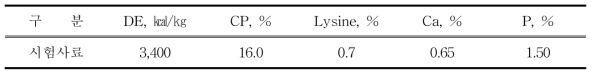 임신돈사료 영양소 함량