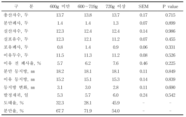 후보돈 증체량이 1∼4산차 번식성적에 미치는 영향