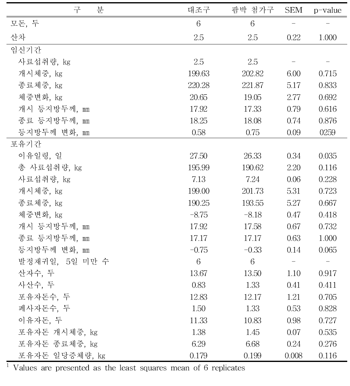 임신·포유모돈 팜박1 첨가사료 급여 시 번식성적