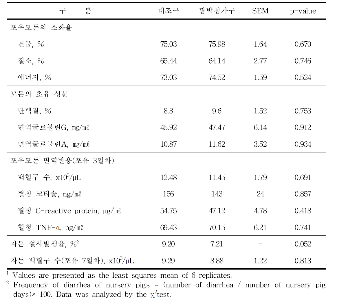 임신·포유모돈 팜박1 첨가사료 급여시 소화율과 면역력 및 자돈 설사발생