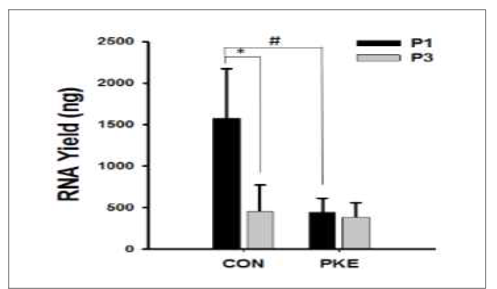 모돈의 초유(P1) 및 이유직전의 상유(P3)의 RNA 회수량 비교 체세포 및 지방등을 제거한 돈유 200ul에서 추출한 RNA의 양적비교를 Nano-Q spectrometer로 측정하였음. 각 결과당 3번 반복, 통계적 유효(p<0.05)는 *과 # 으로 표기하였음