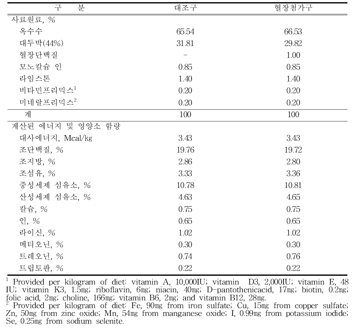 임신 및 포유기간 동안의 모돈사료 배합비