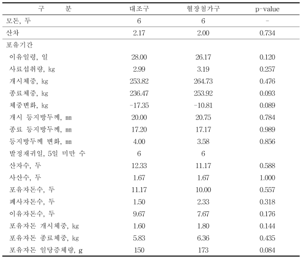 모돈사료 내 혈장단백질 첨가가 포유모돈 생산성적에 미치는 영향