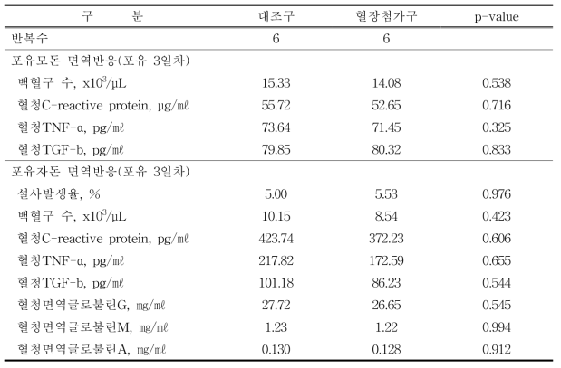 모돈사료 내 혈장단백질 첨가가 포유모돈 및 포유자돈의 면역반응에 미치는 영향