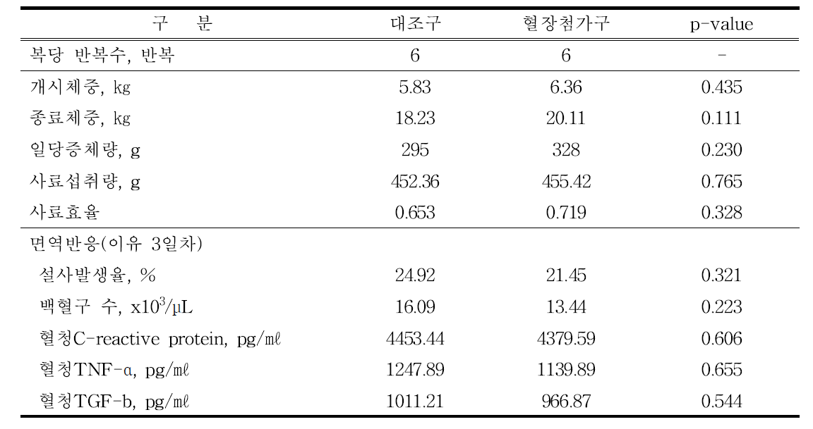 모돈사료 내 혈장단백질 첨가가 이유자돈의 생산성 및 면역반응에 미치는 영향