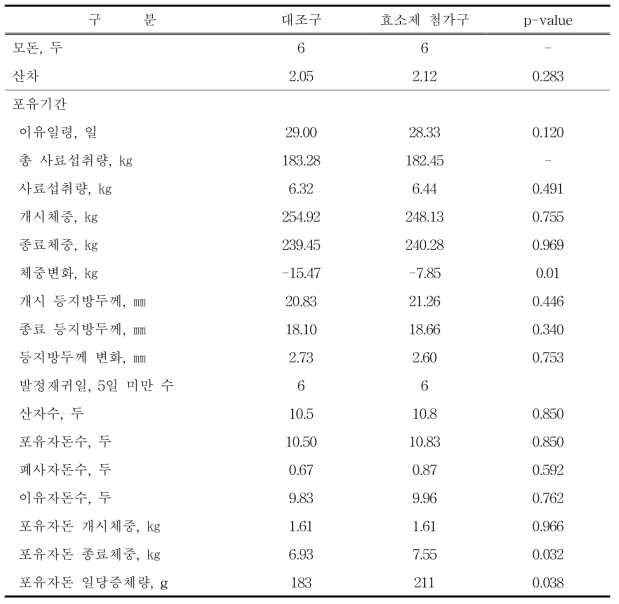 모돈사료 내 탄수화물효소제 첨가가 포유모돈 생산성적에 미치는 영향