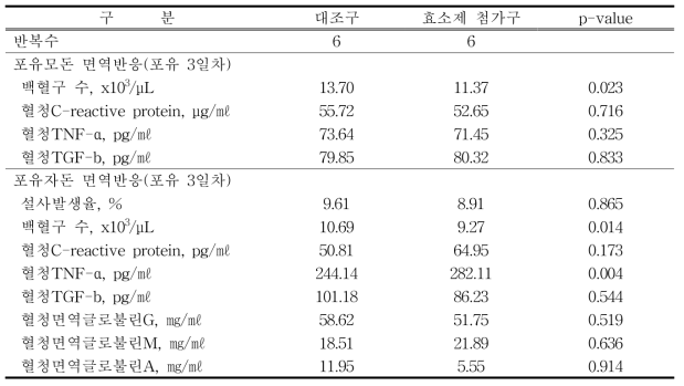 모돈사료 내 탄수화물효소제 첨가가 포유모돈 및 포유자돈의 면역반응에 미치는 영향