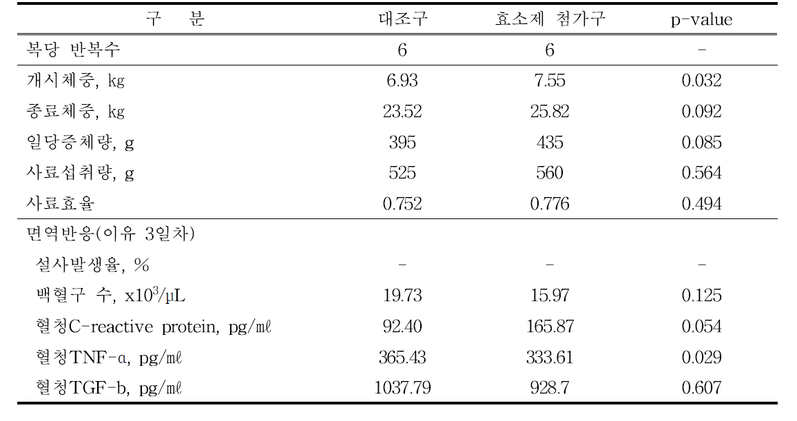 모돈사료 내 탄수화물효소제 첨가가 이유자돈의 생산성 및 면역반응에 미치는 영향