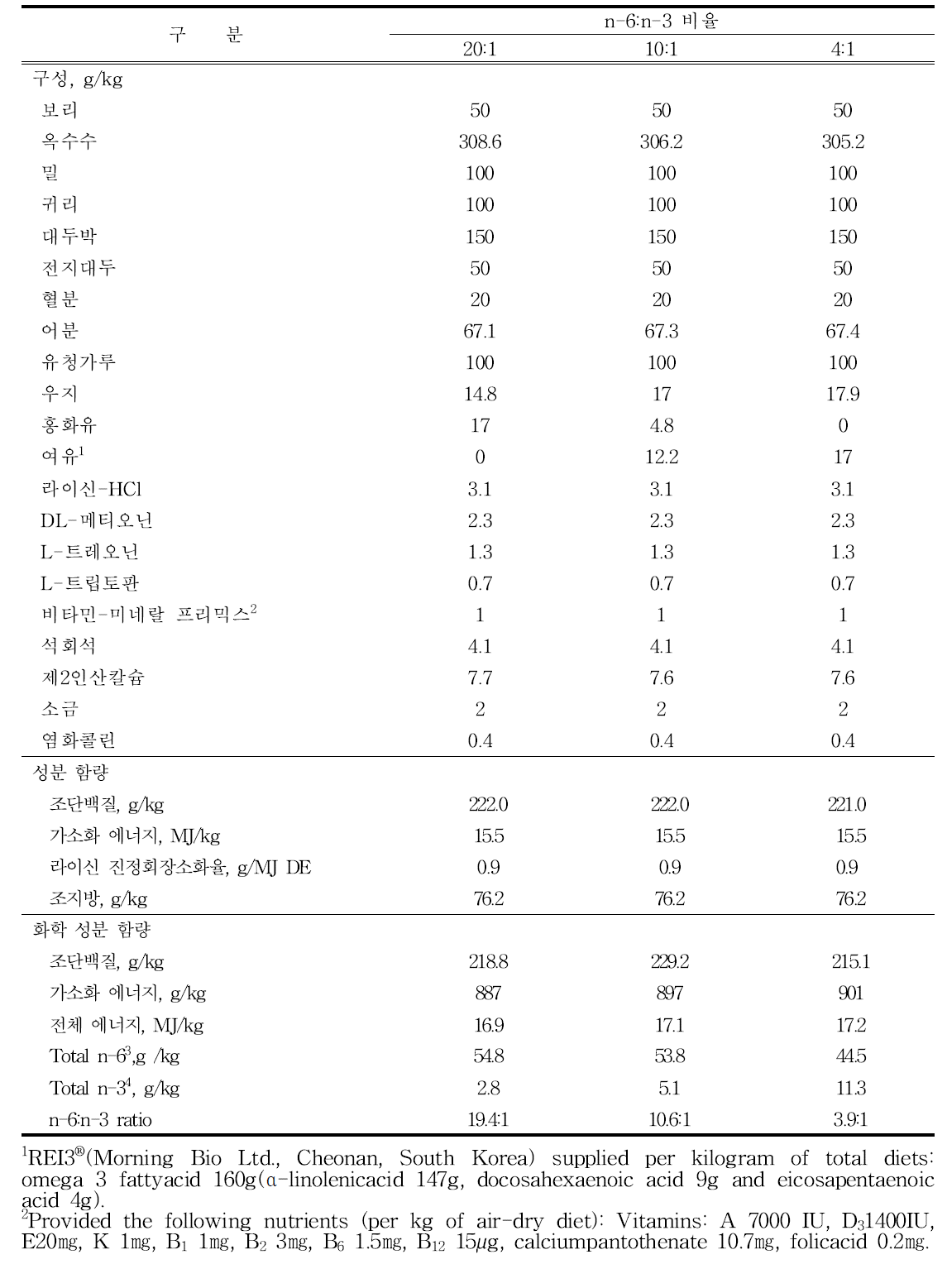 시험사료 배합비