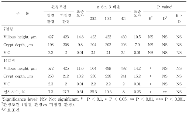 지방산 조성이 융모와 융화에 미치는 영향과 지방산 조성에 따른 설사지수