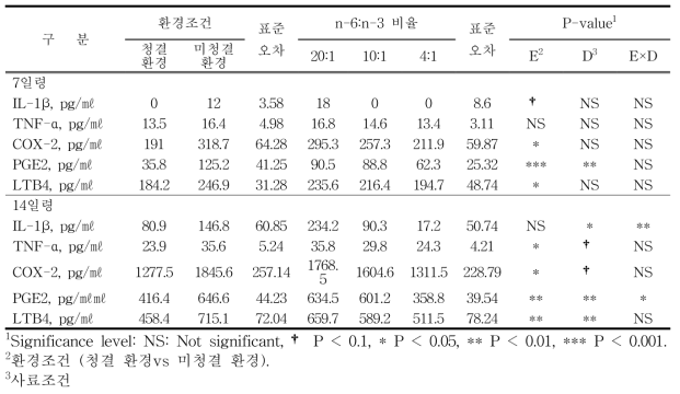 지방산의 조성이 싸이토카인에 미치는 영향