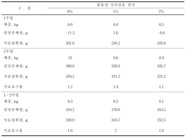 불용성 식이섬유의 첨가가 성장지수에 미치는 영향