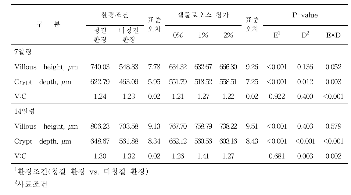 불용성 식이섬유의 첨가가 융모와 융화에 미치는 영향