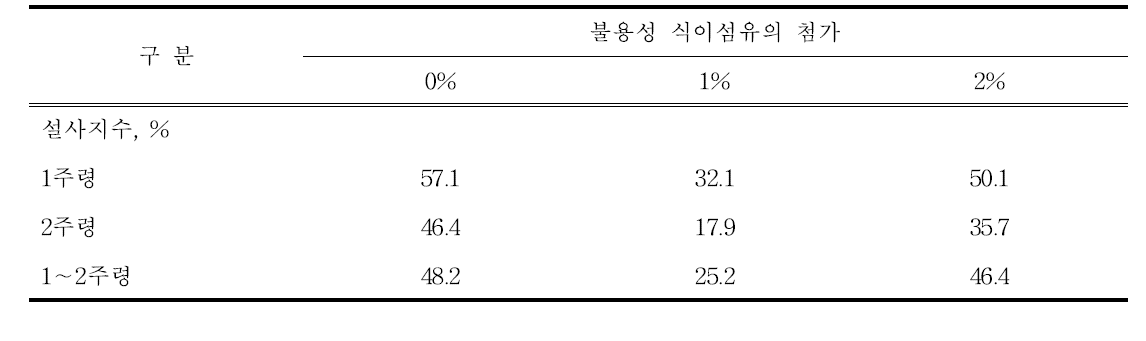 불용성 식이섬유의 첨가에 따른 설사지수