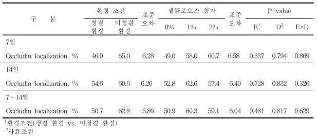 불용성 식이섬유의 첨가에 따른 오클루딘 변화